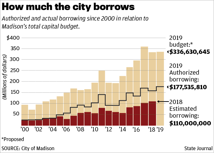City of Madison borrowing